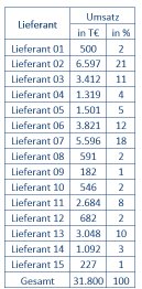 Einkaufsvolumina der Lieferanten