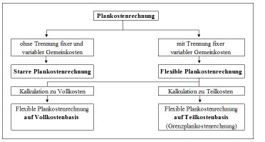 Systeme der Plankostenrechnung